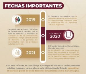 ¿Habrá pago extra de la Pensión Bienestar por el Día del Abuelo? Esto es lo que se sabe