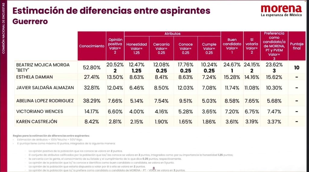 Beatriz Mojica ganó encuesta de Morena en Guerrero con puntaje máximo de 10
