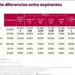 Beatriz Mojica ganó encuesta de Morena en Guerrero con puntaje máximo de 10