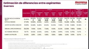 Beatriz Mojica ganó encuesta de Morena en Guerrero con puntaje máximo de 10