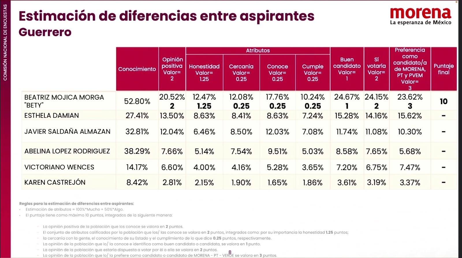 Beatriz Mojica ganó encuesta de Morena en Guerrero